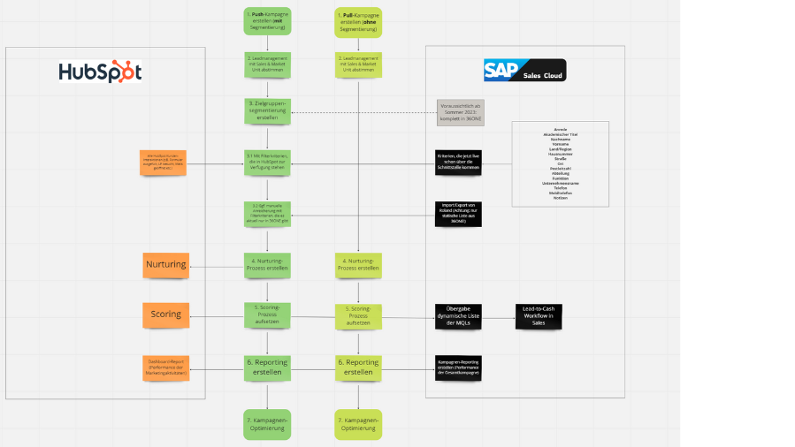 ueberblick-leadmanagement-de-230223