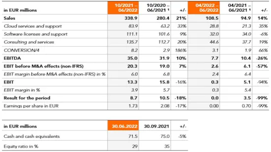 key_figures_9M_2021_22
