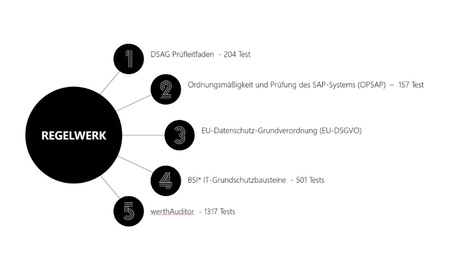Abbildung Basis Tests Werth Auditor 