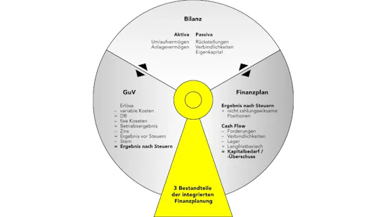 3-Bestandteile-der-integrierten-Finanzplanung