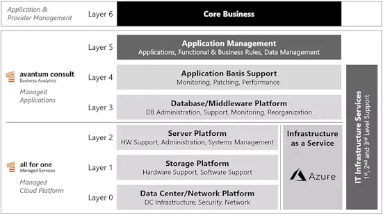 avantumconsult_cloudtransition_899x506