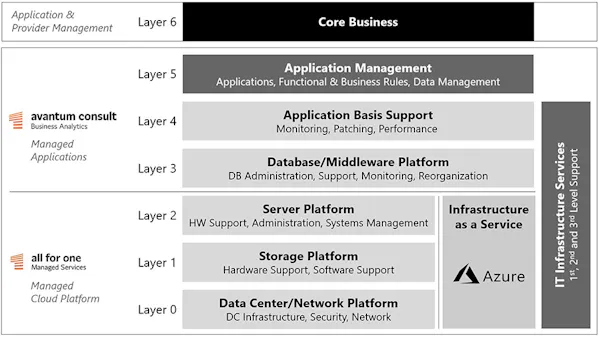 avantumconsult_cloudtransition_899x506