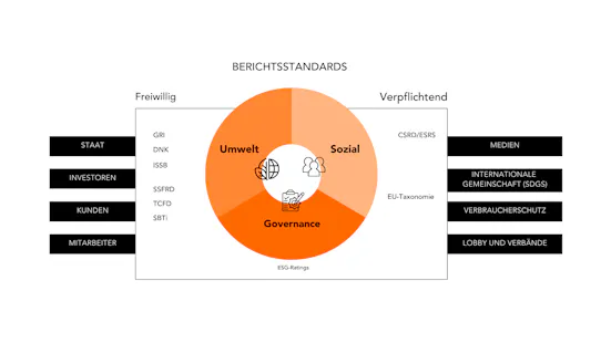 Bestandteile-des-ESG-Berichtsstandards