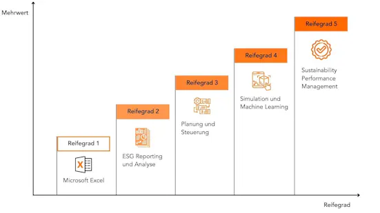 Reifegradmodell-zur-Standortbestimmung-zum-Sustainability-Performance-Management