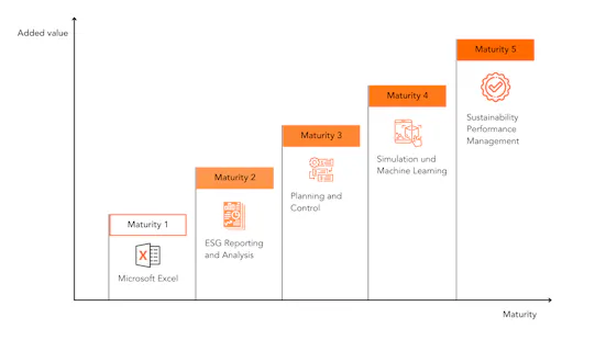 Maturity-Model-for-Sustainability-Performance-Management