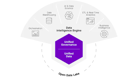 graphische Übersicht Funktionen Databricks