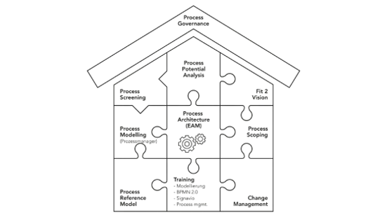 Illustration der unterschiedlichen Bausteine von Business Process Management in Form eines Hauses