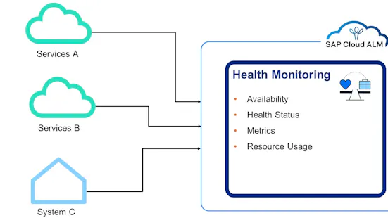 Business Process Monitoring