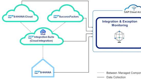 Business Process Monitoring