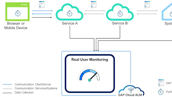 Business Process Monitoring