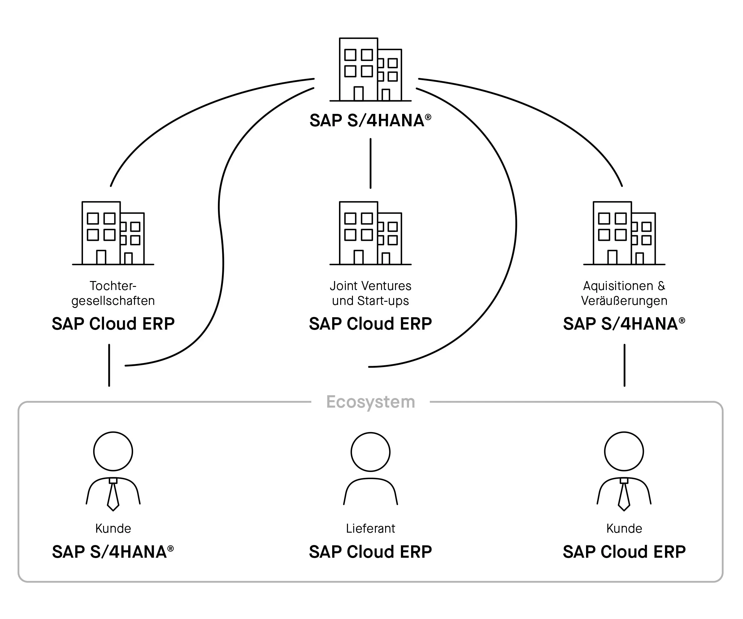 Two-Tier-Konzept-SAP-Cloud-ERP