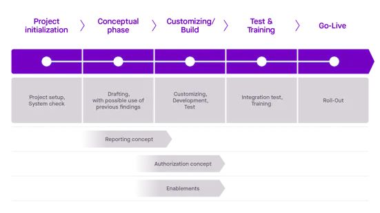 Value Raising Projects