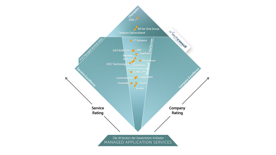MS_Diamant_Managed_Application_Services_558x314