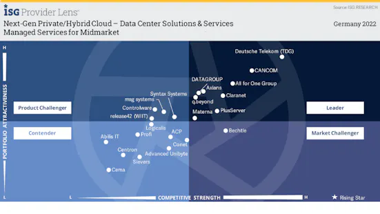 All for One Leader ISG managed Services for Midmarket