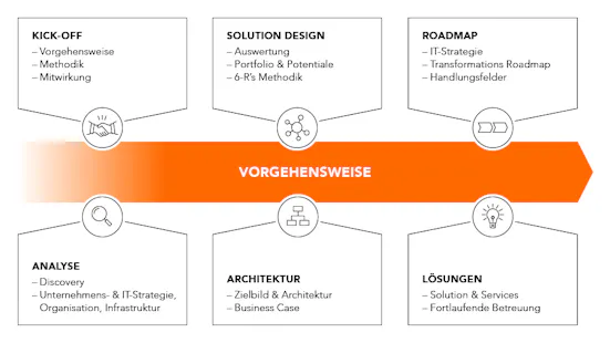 Cloud Transformation Journey