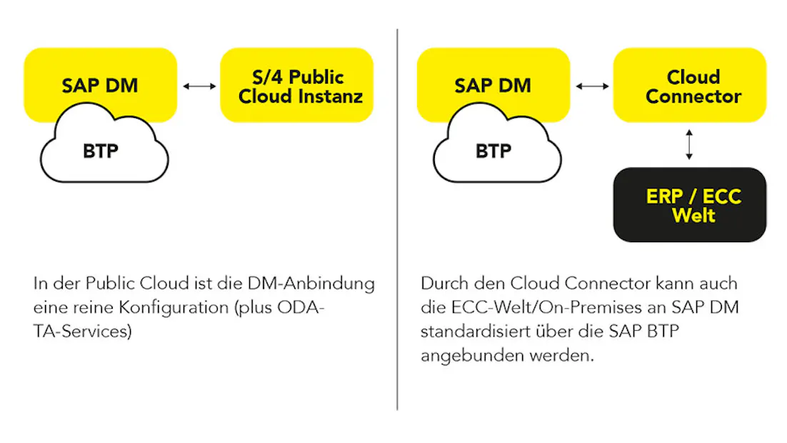 Sap Dm Interface SAP DM (Digital Manufacturing)