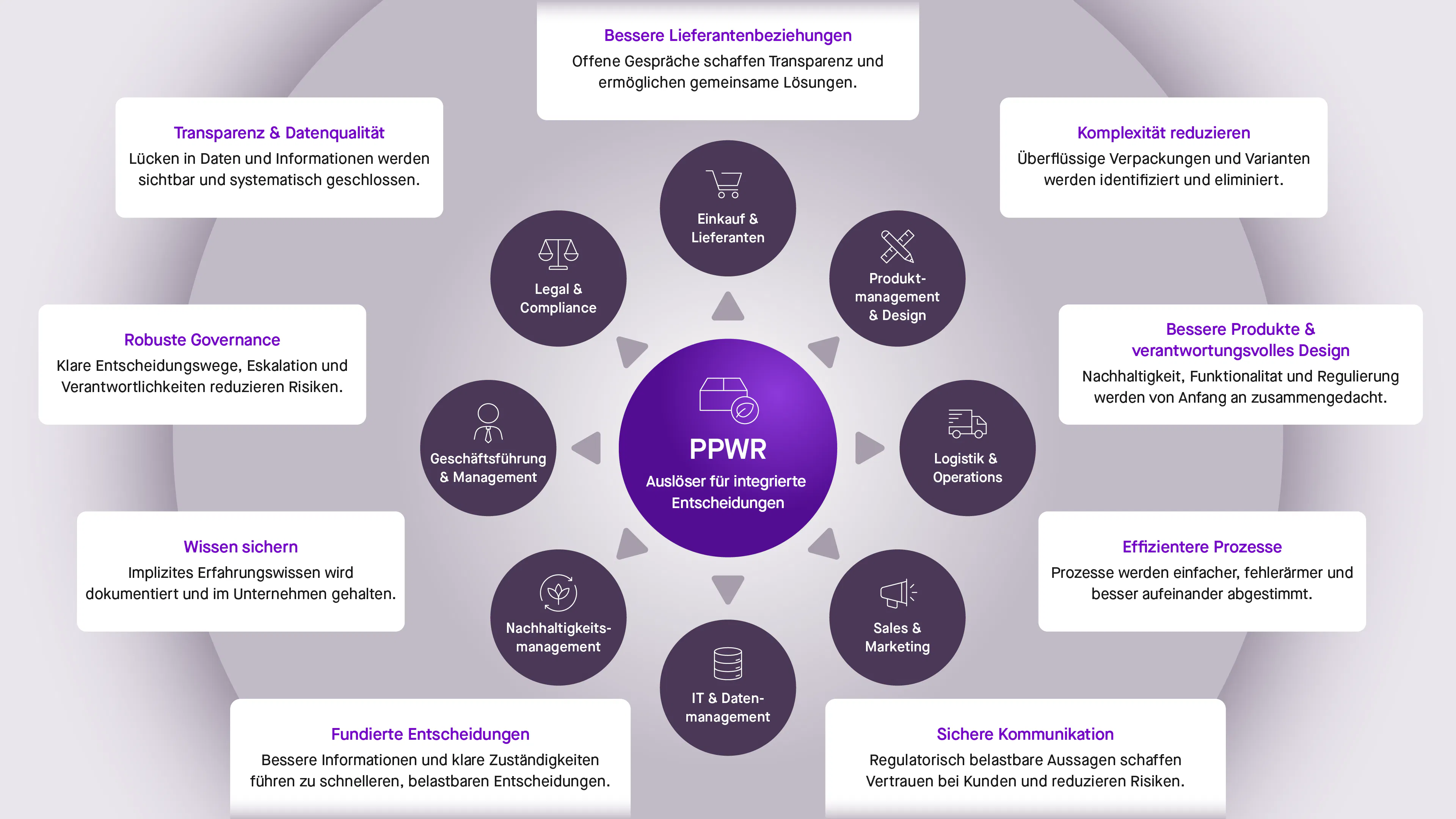 ppwr abbildung als auslöser für integrierte entscheidungen in Unternehmen